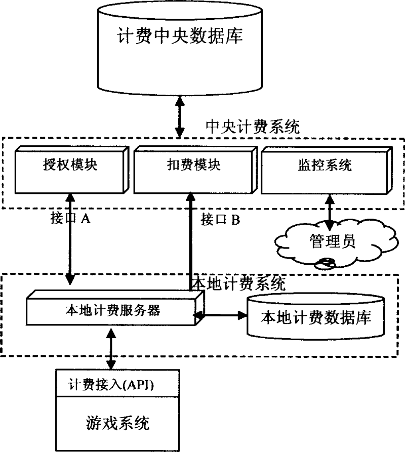 Distributed real-time centralization accounting system