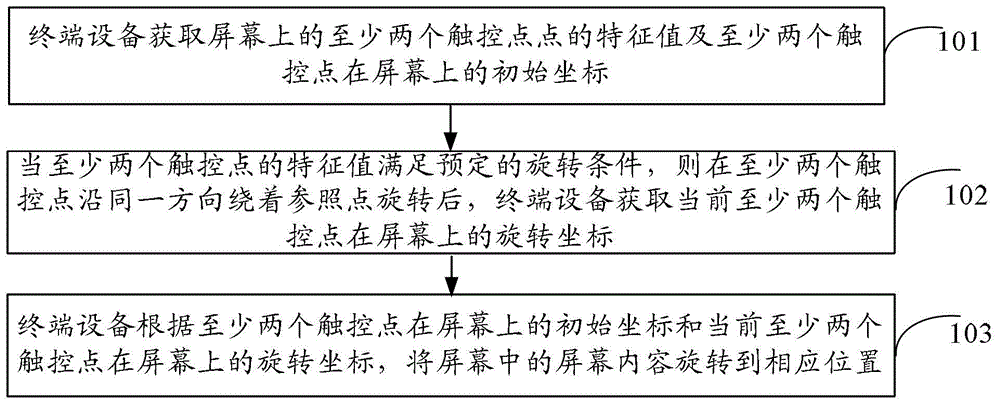 Method, device and terminal equipment for rotating screen content