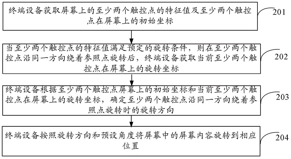 Method, device and terminal equipment for rotating screen content