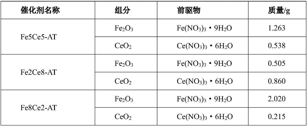 Fe-Ce composite catalyst for hydrogen sulfide-based catalytic reduction desulfurization and denitrification process and preparation method thereof