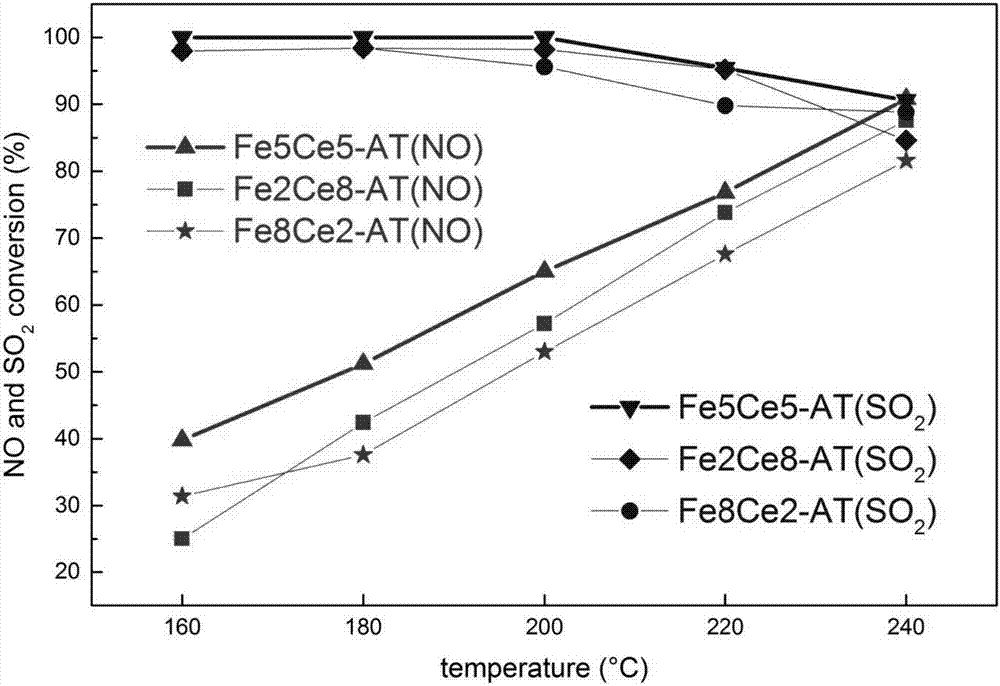 Fe-Ce composite catalyst for hydrogen sulfide-based catalytic reduction desulfurization and denitrification process and preparation method thereof