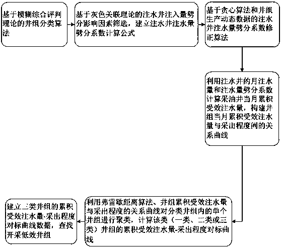 Oil field water flooding classification well group development effect benchmarking method