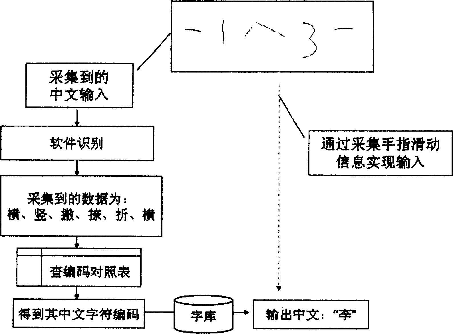 Single finger input system specific for handheld terminals