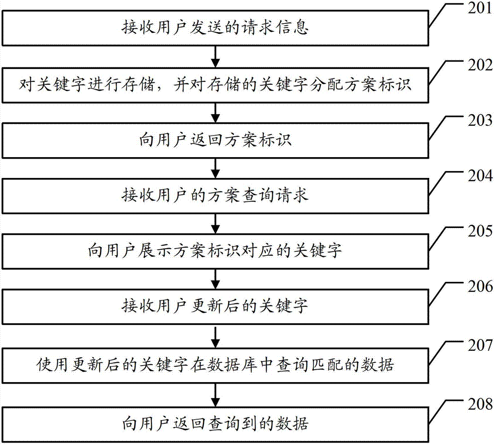 Data query method and data query device