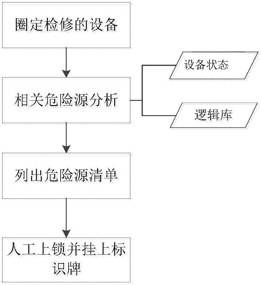 Management method of lock control system at work site