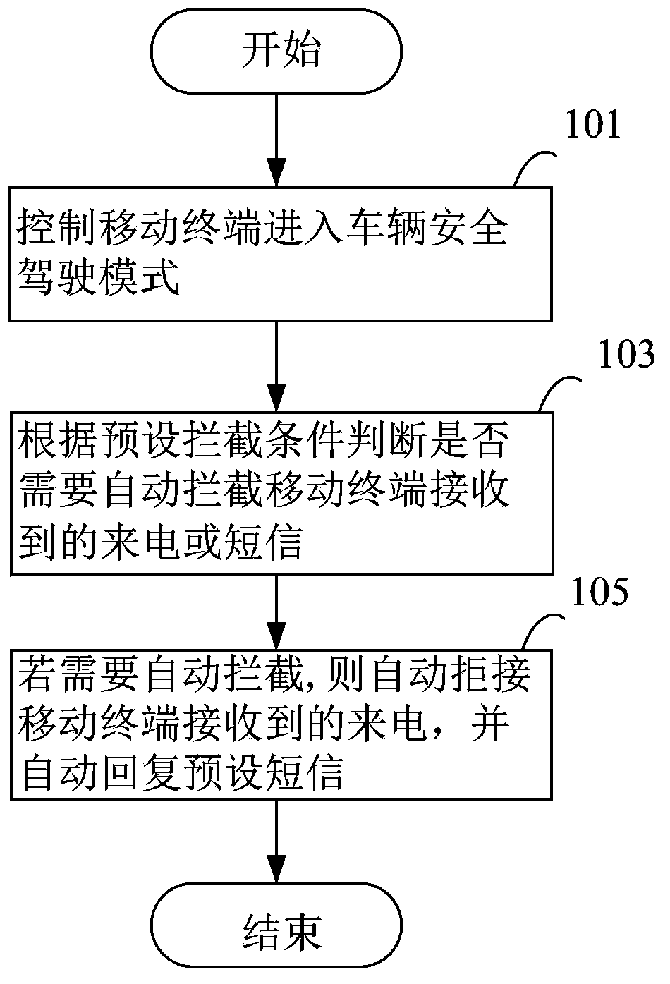 Incoming call and text message control method and mobile terminal