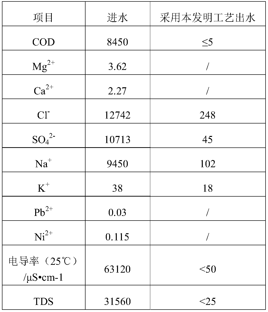 High-salt high-COD wastewater recovery zero-discharge system and technology