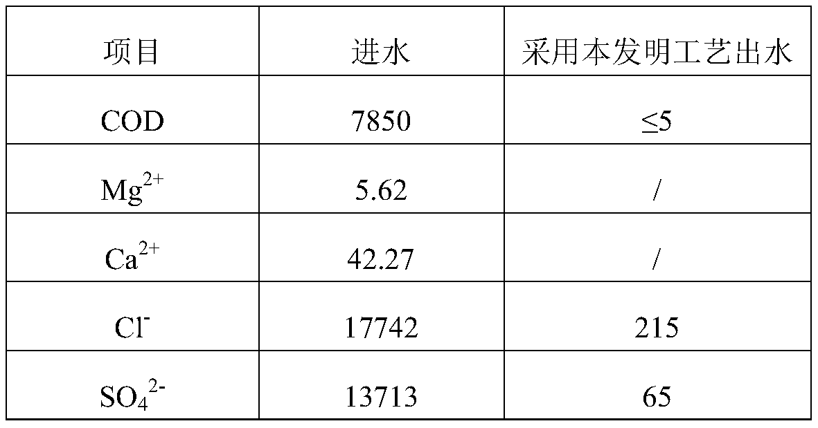 High-salt high-COD wastewater recovery zero-discharge system and technology