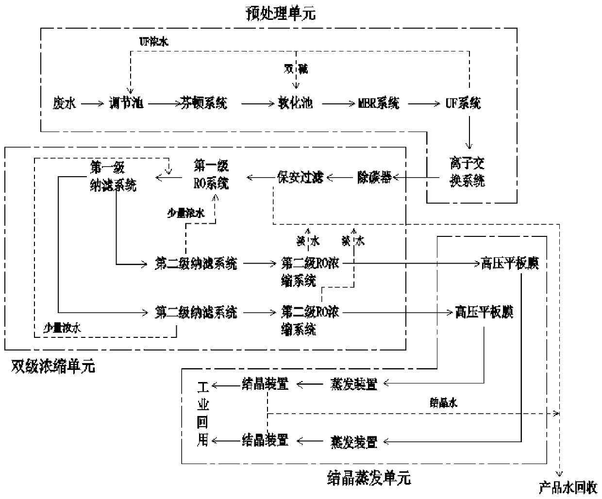 High-salt high-COD wastewater recovery zero-discharge system and technology