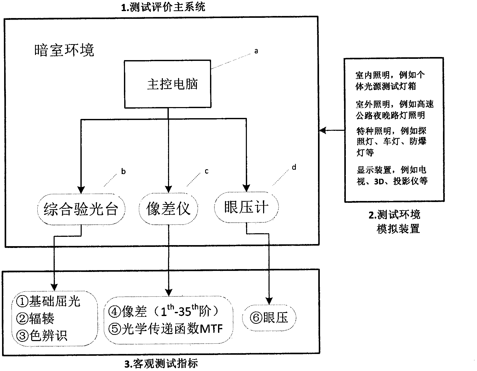 Measurement system and measurement method for vision health comfort degree