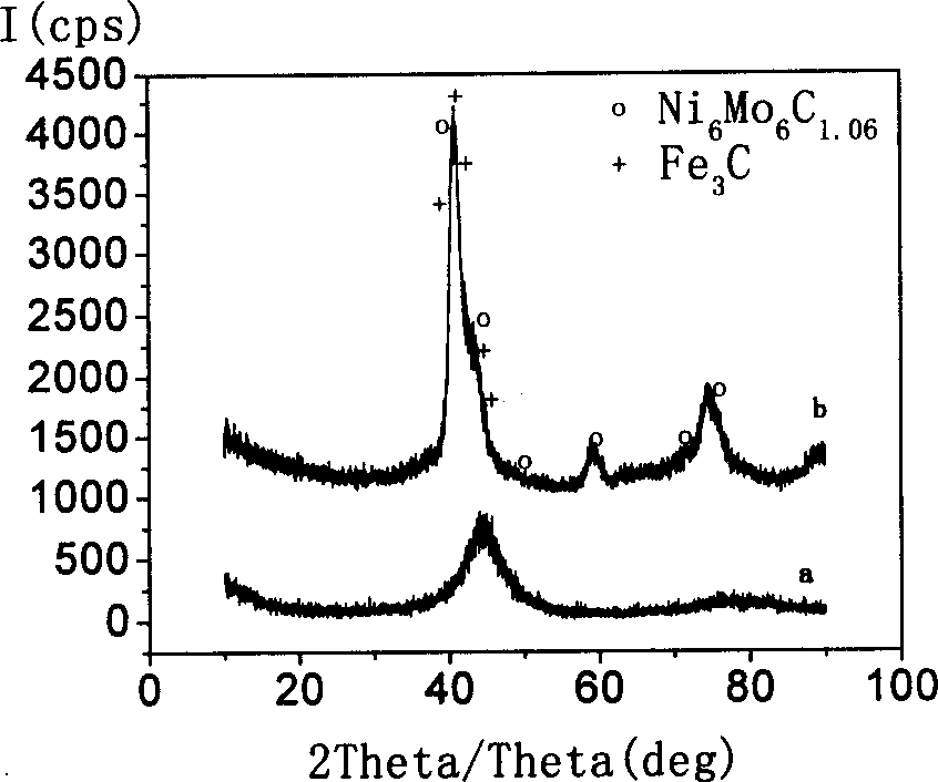 High corrosion resisting and high wearable non-crystalline iron based nano crystal cost for plasma spraying and preparation method