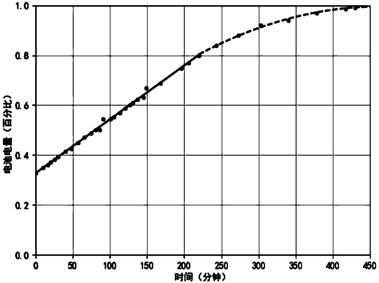 Electric vehicle charging path selection method with consideration nonlinear charging function