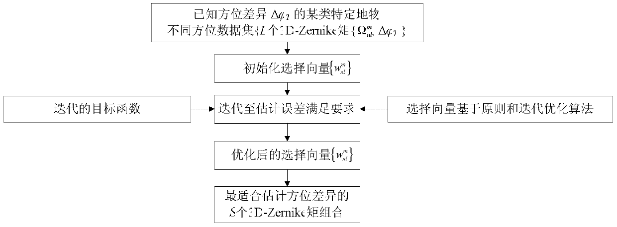 Estimation method of azimuth difference of digital surface model based on 3d‑zernike moment phase analysis