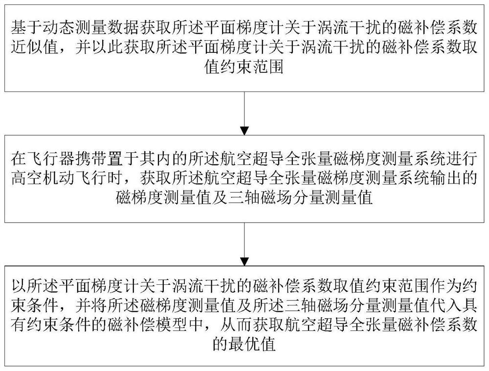 Acquisition method, terminal and storage medium of aviation superconducting full tensor magnetic compensation coefficient