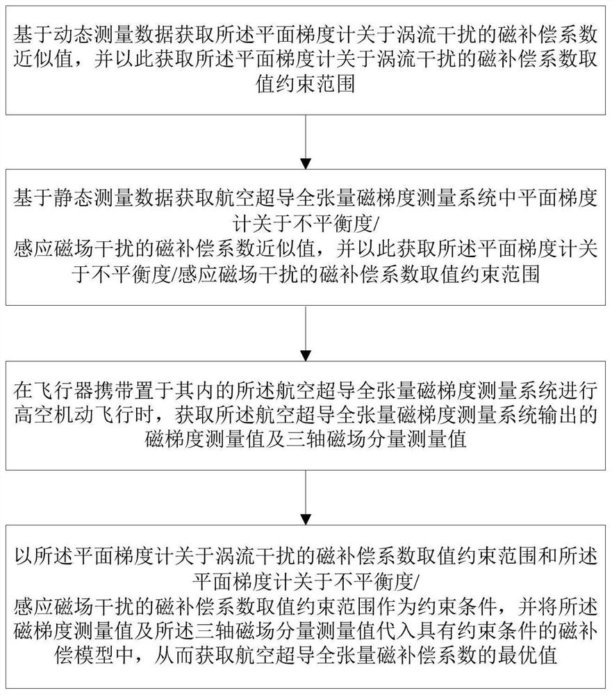 Acquisition method, terminal and storage medium of aviation superconducting full tensor magnetic compensation coefficient