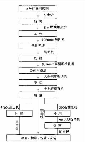 Process for specially-shaped electrolytic conductive material