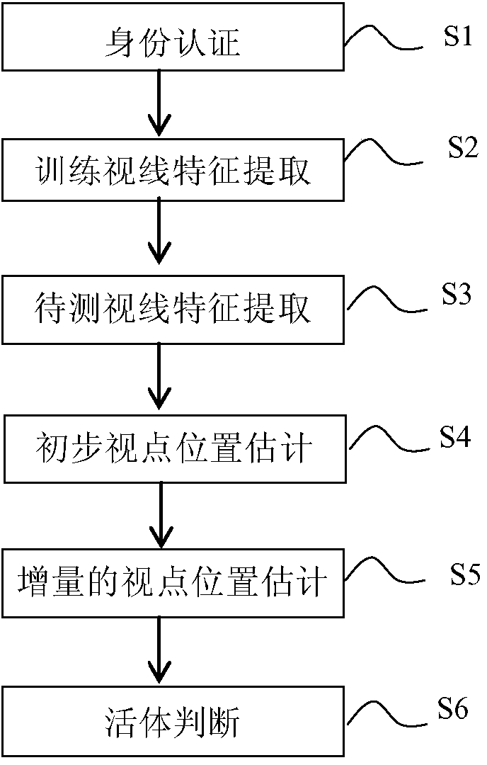 Face recognition based living body detection method and apparatus