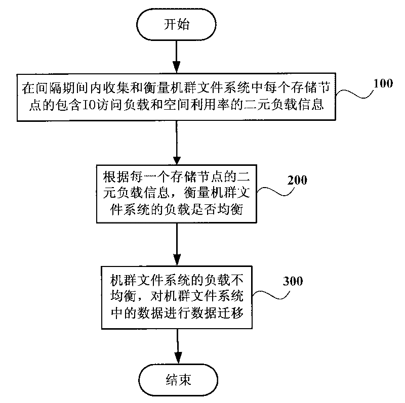 Method and system for controlling data storage in cluster file system and method for creating file