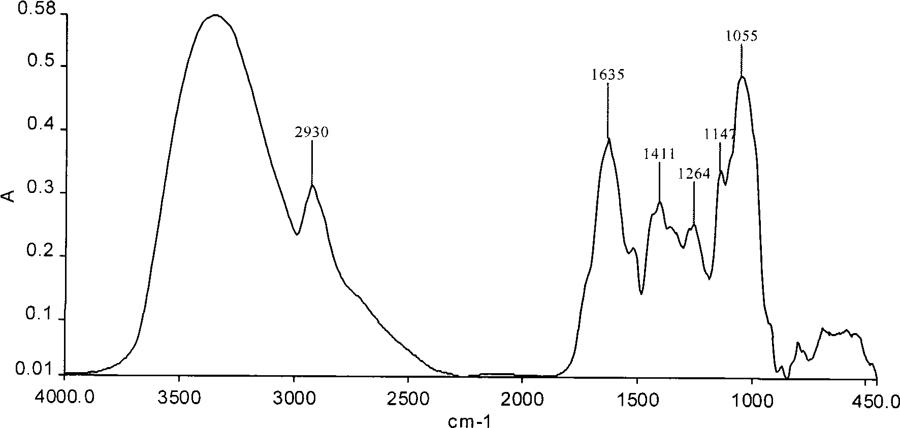 Method for identifying traditional Chinese medicinal materials by combining infra-red spectra with cluster analysis