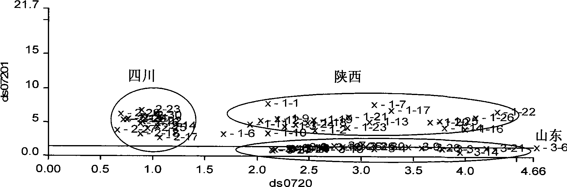 Method for identifying traditional Chinese medicinal materials by combining infra-red spectra with cluster analysis