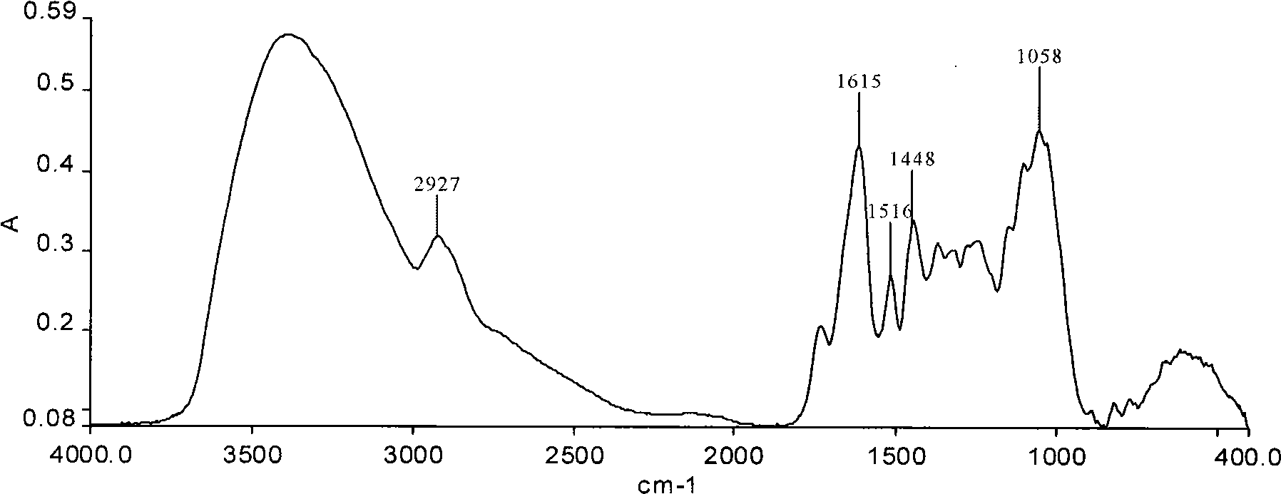 Method for identifying traditional Chinese medicinal materials by combining infra-red spectra with cluster analysis