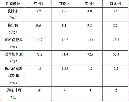 Antifreeze asphalt mixture and preparation method thereof