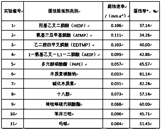 Corrosion and scale inhibition bactericide and application thereof