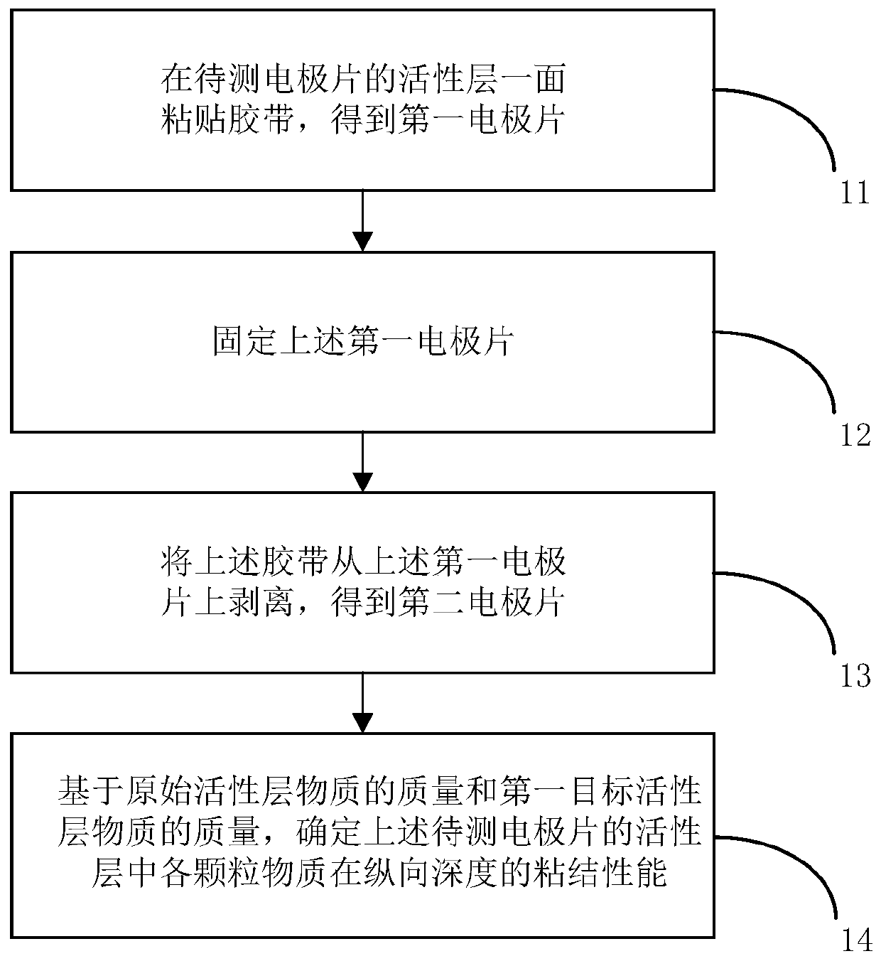 Adhesive property representation method and representation device of electrode plate