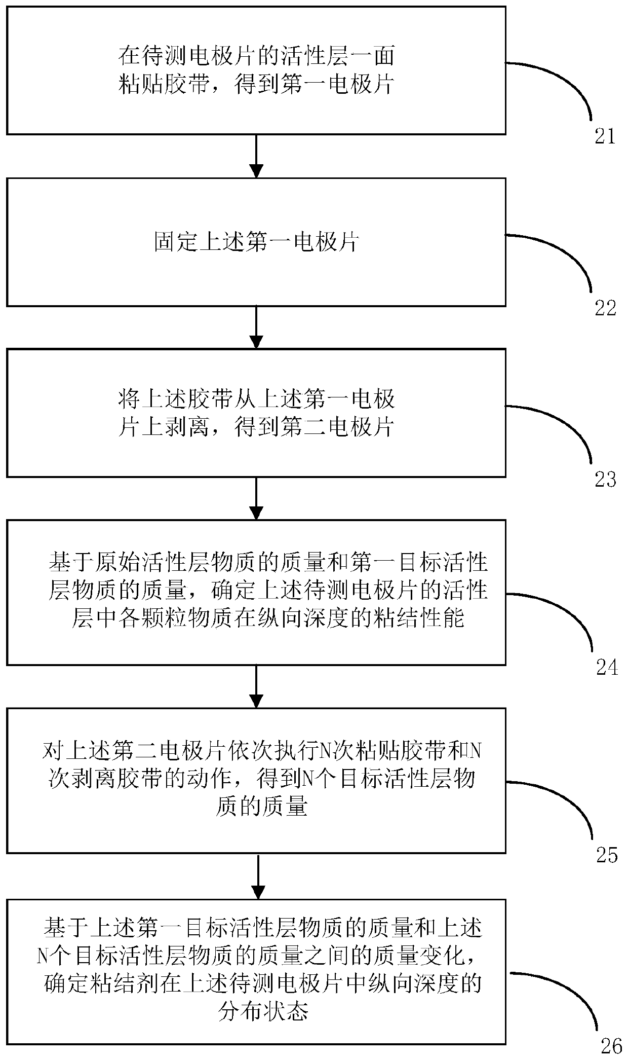 Adhesive property representation method and representation device of electrode plate