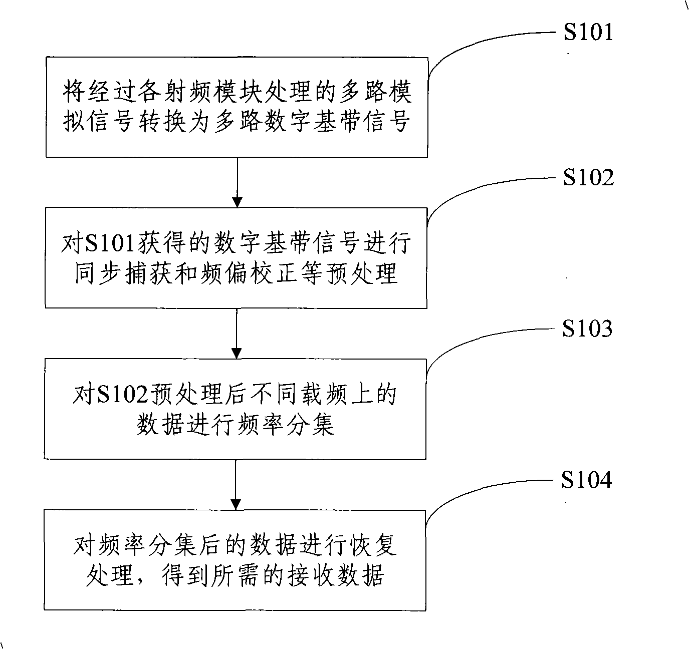 Ultra-wideband receiving method based on sub-band parallel sampling