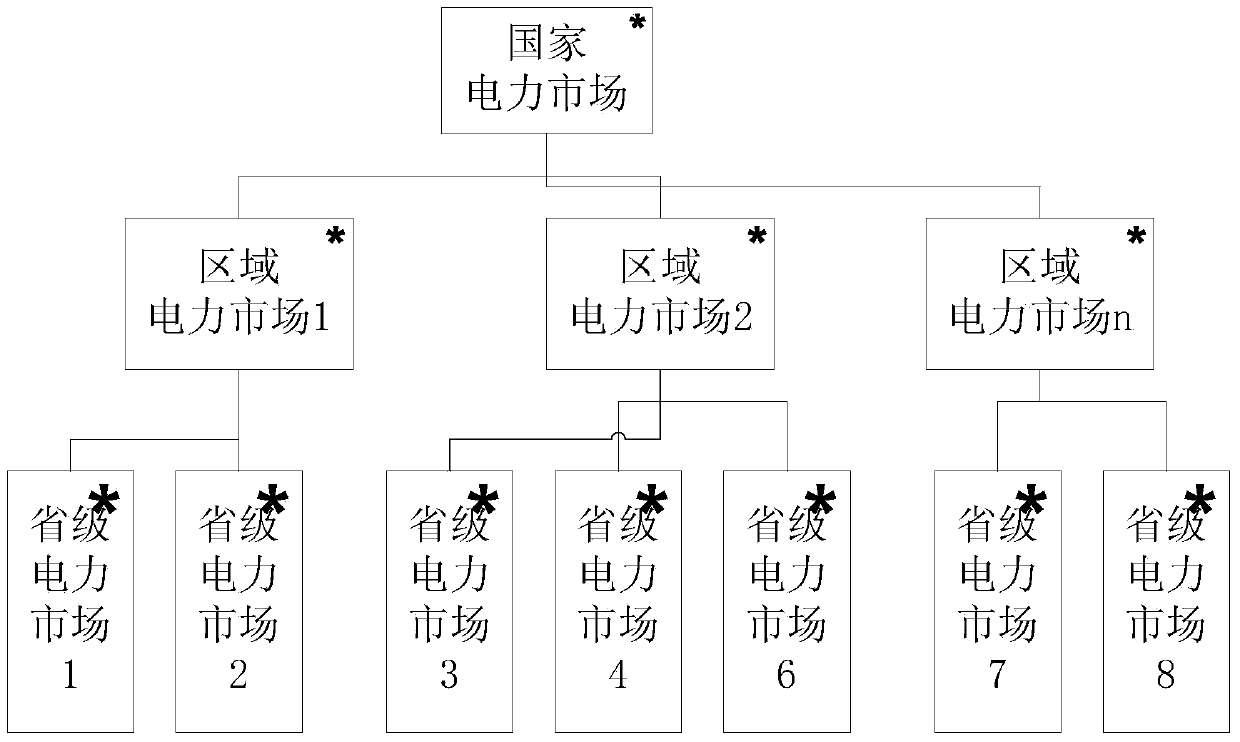 Centralized operation system adapted to multiple electricity markets