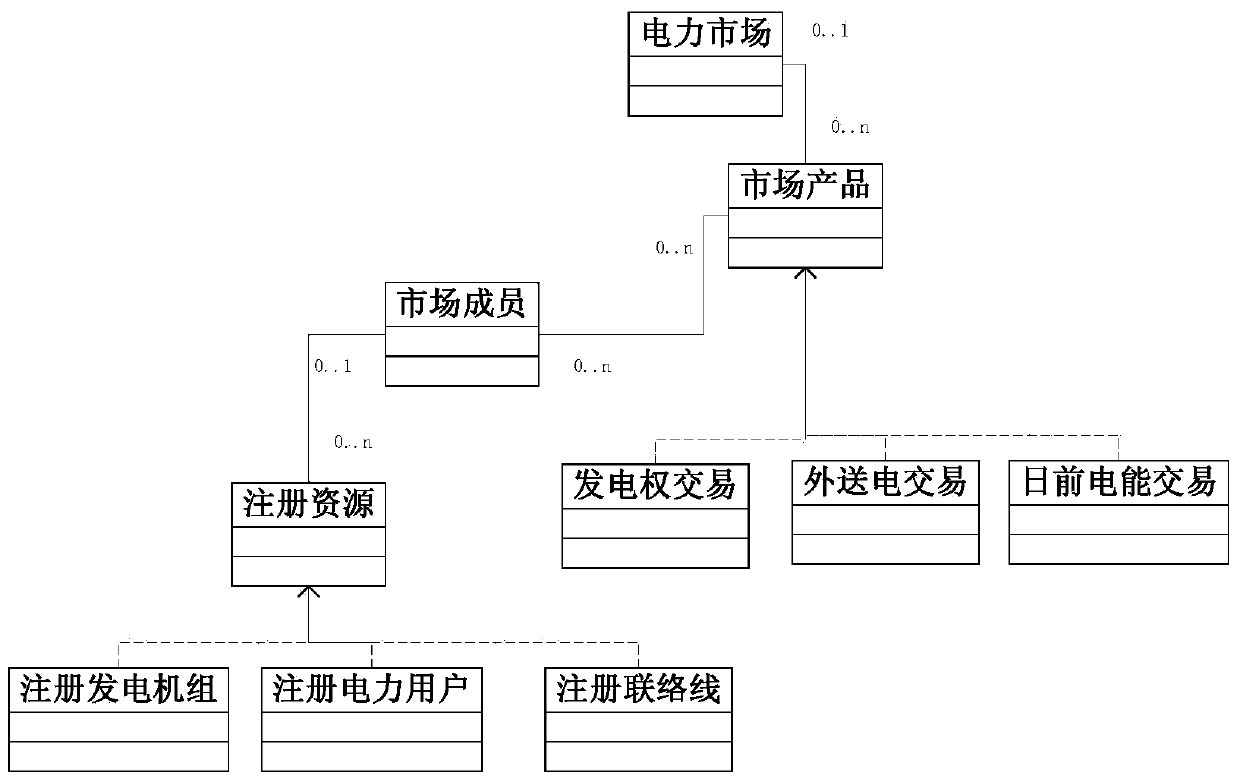 Centralized operation system adapted to multiple electricity markets