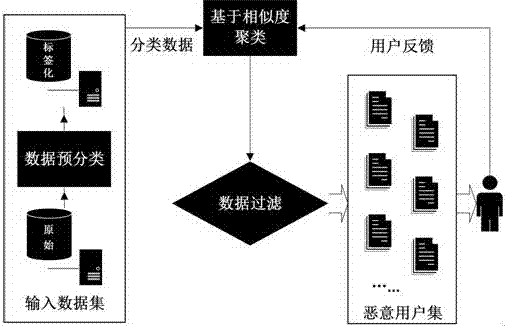 Fake user detection method based on hierarchical clustering.