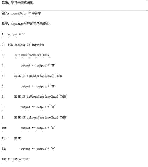 Fake user detection method based on hierarchical clustering.