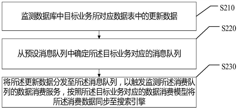 Data synchronization method and device, storage medium and electronic equipment