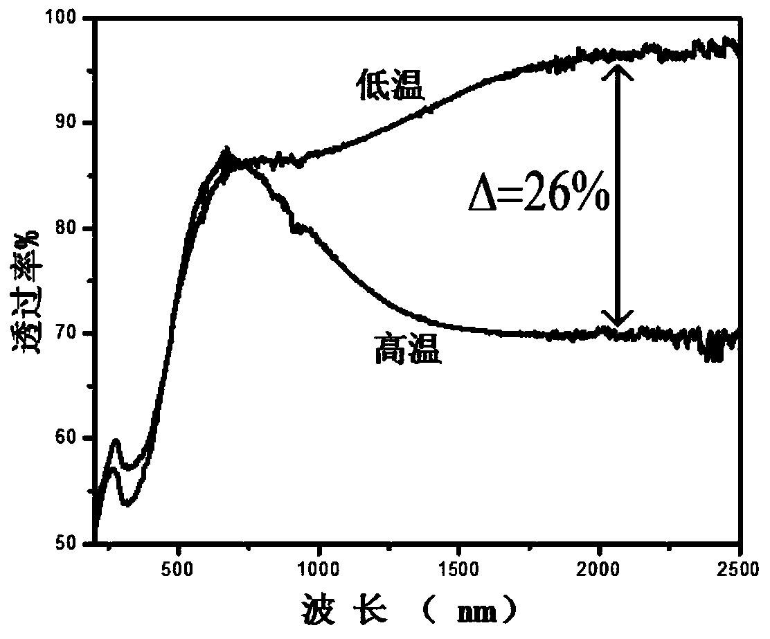 A nano-VO2 film with superhydrophilic self-cleaning and intelligent temperature control functions and its preparation method