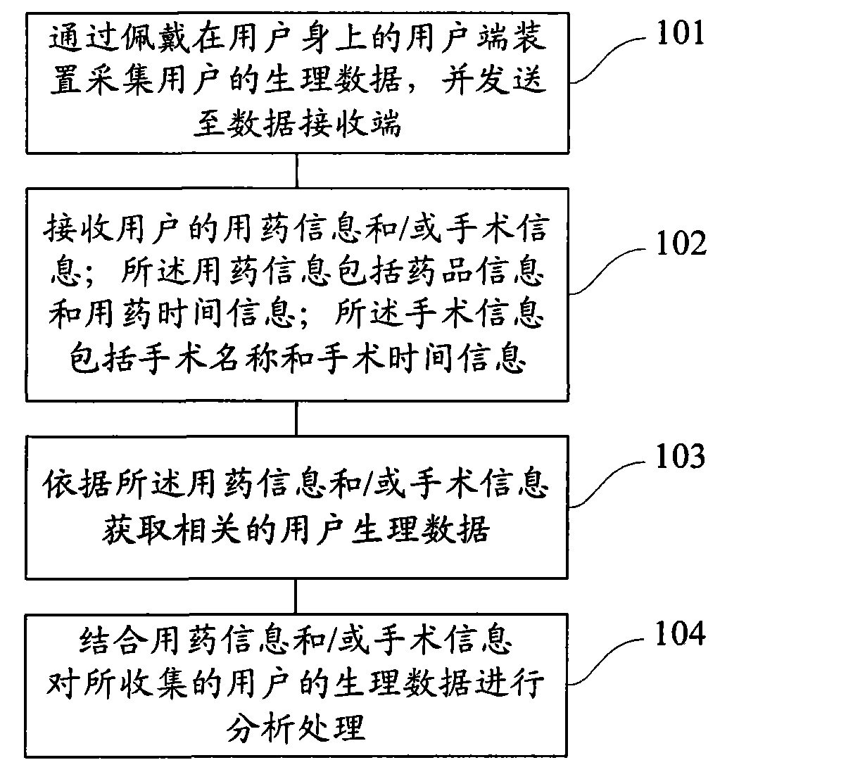 Method and system for acquiring and processing physiological feedback information of user