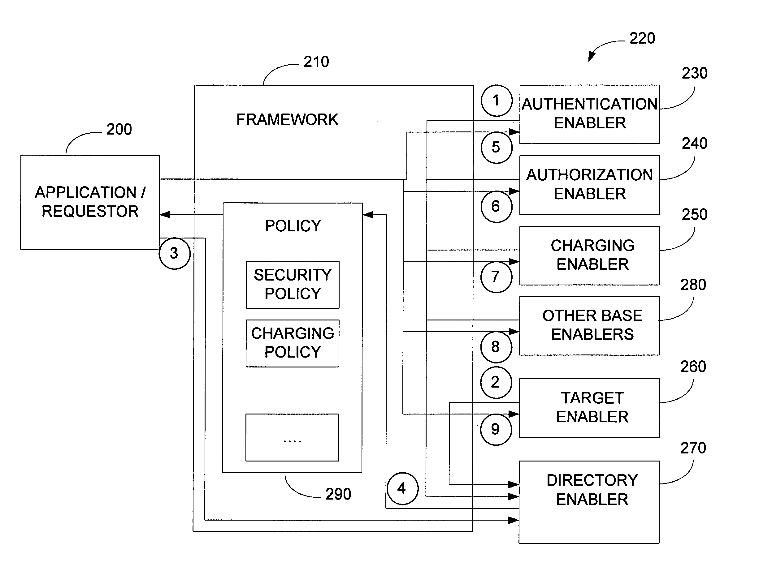 Method and apparatus for supporting service enablers via service request handholding