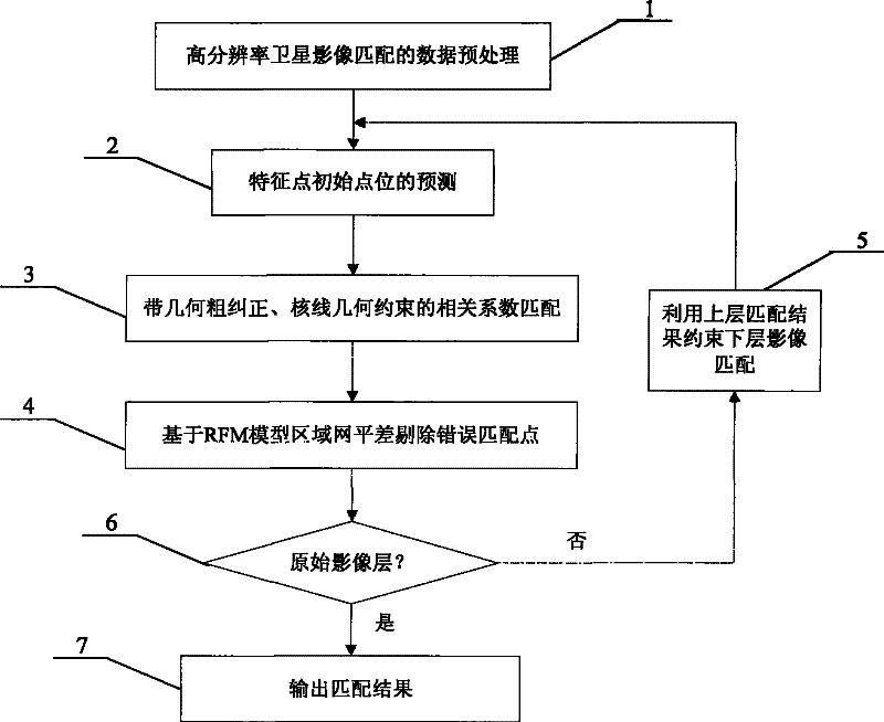 Steady automatic matching method for high-resolution satellite image connecting points