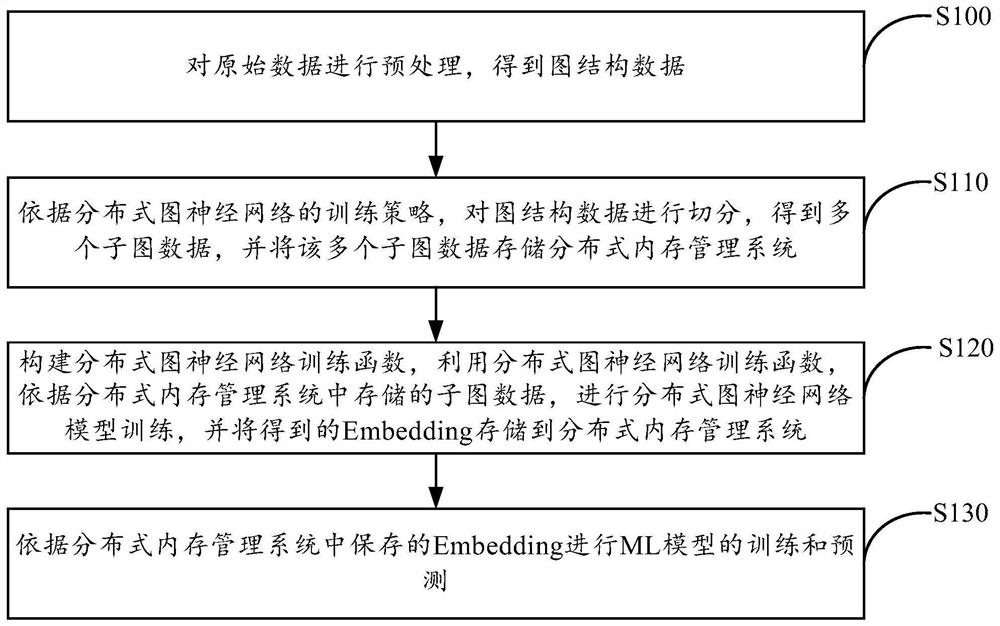 Graph data mining method and device, electronic equipment and machine readable storage medium