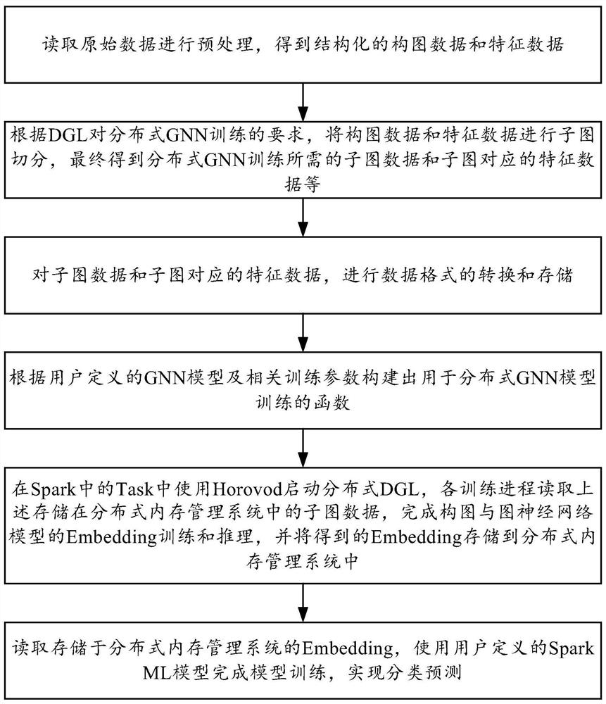 Graph data mining method and device, electronic equipment and machine readable storage medium