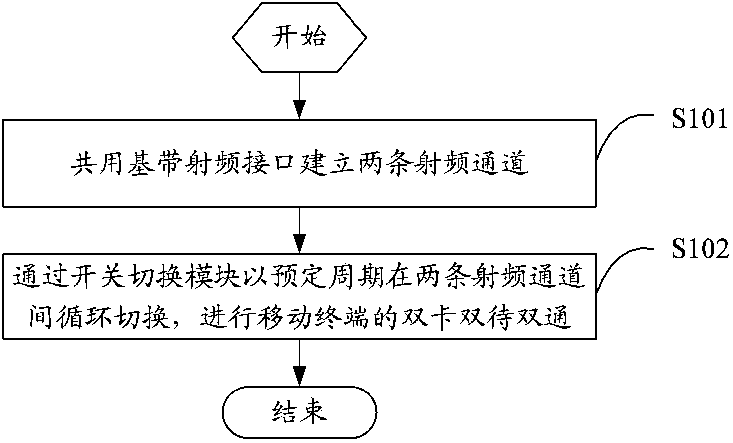 Method and device for achieving dual-card dual-standby dual communication of mobile terminal