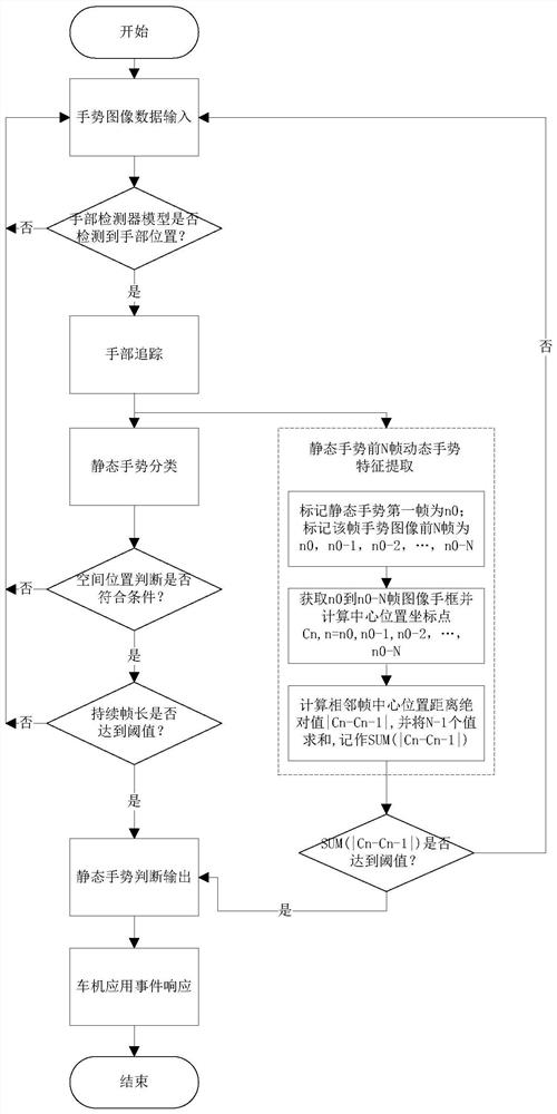 Static gesture intention recognition method and system based on dynamic feature assistance and vehicle