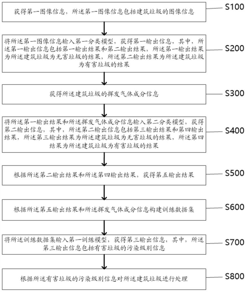 Construction waste classification method and system