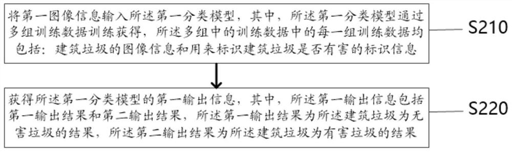 Construction waste classification method and system