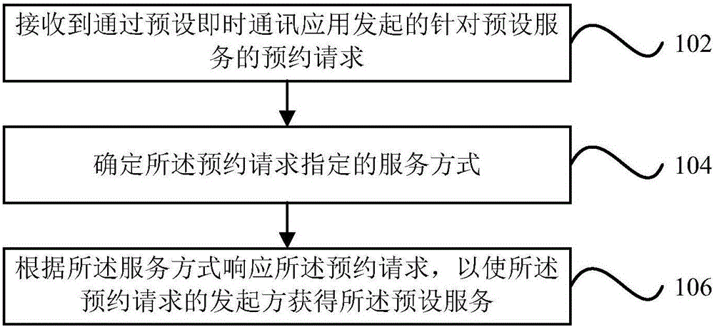 Service reservation method and device