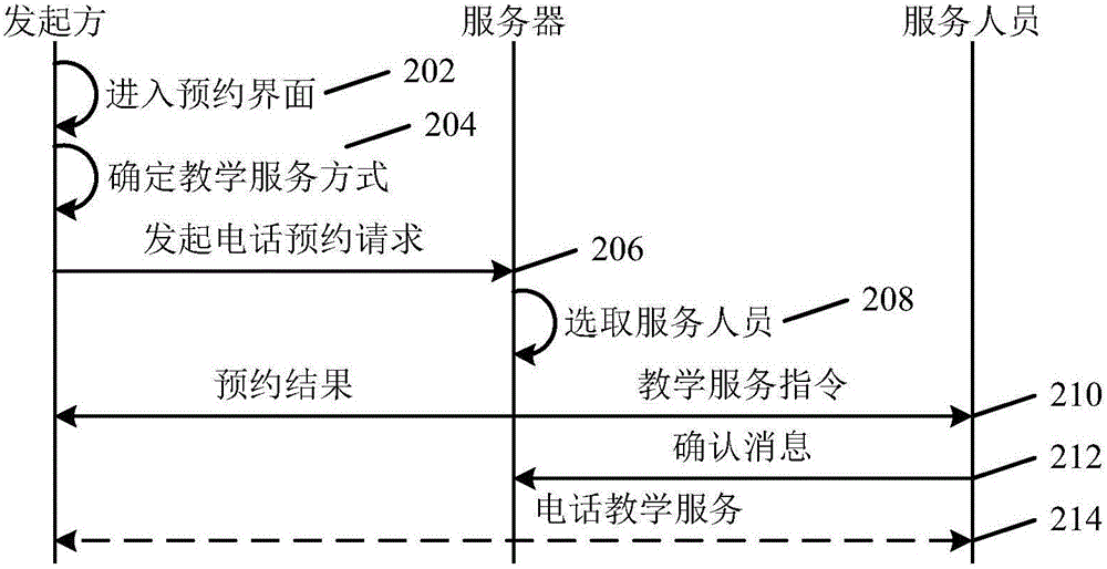 Service reservation method and device