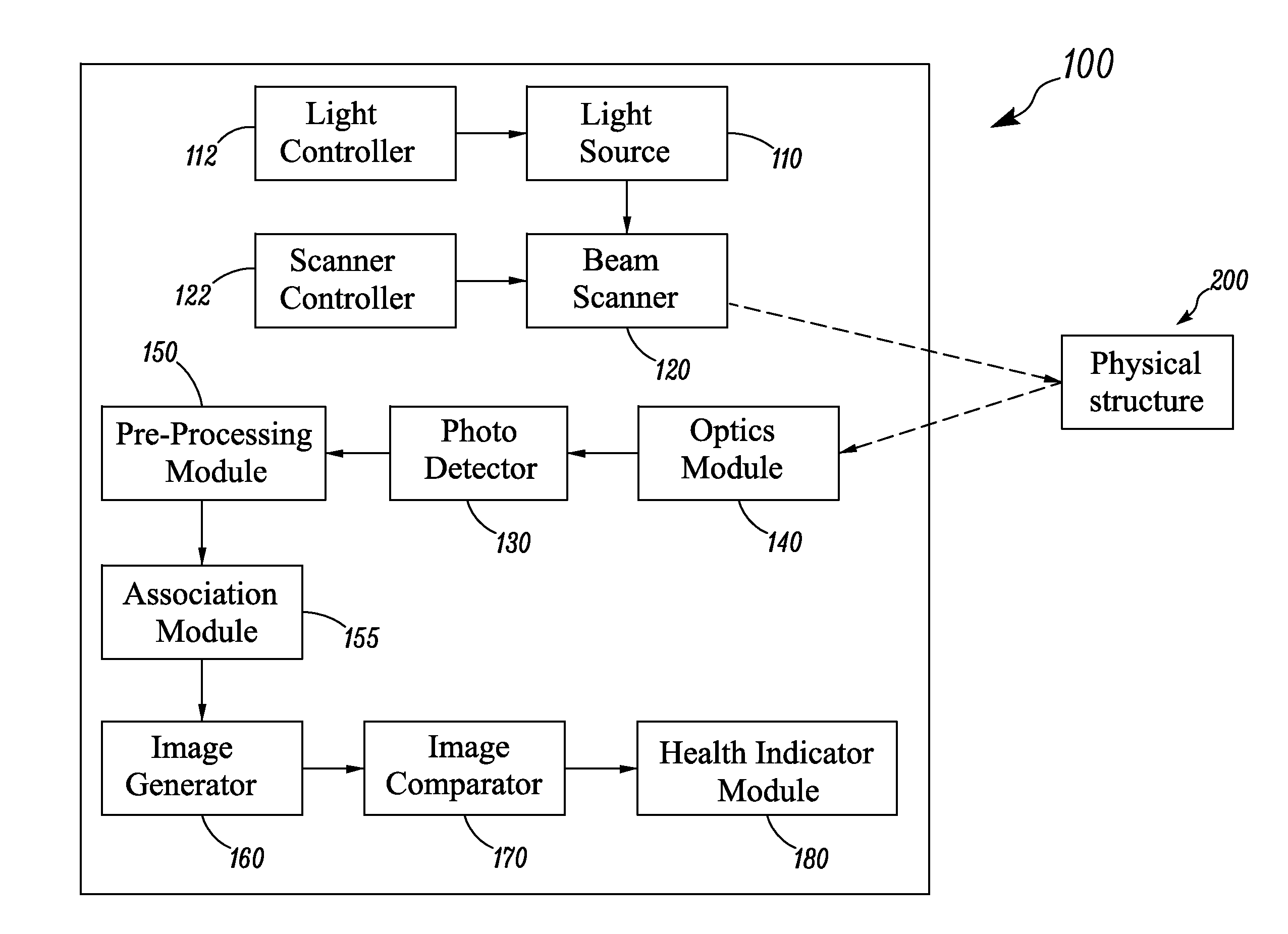 System and method for monitoring and controlling physical structures