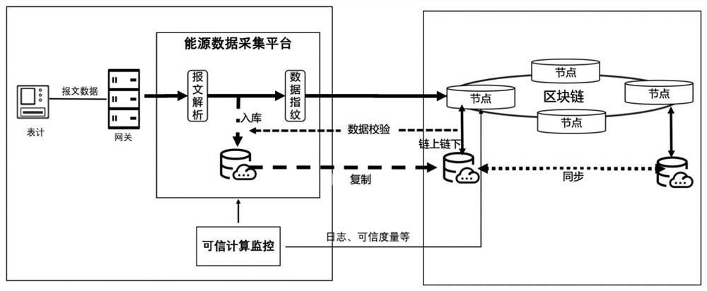 Data trusted processing method and system fusing trusted computing and block chain