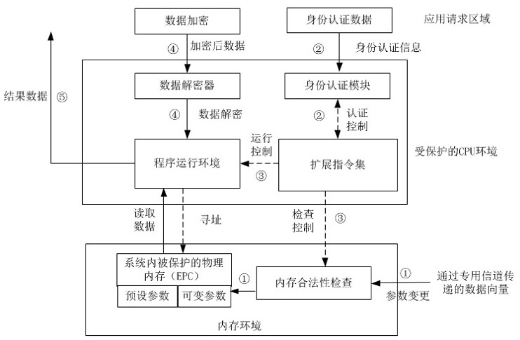 Data trusted processing method and system fusing trusted computing and block chain